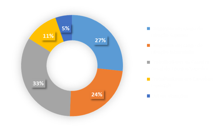 Gráfico representativo do número de participantes no primeiro Plano Colaborativo por situação profissional. 5 por cento são Dirigentes em cargos de Direção Superior. 24 por cento são Dirigentes em cargos de Direção intermédia. 33 por cento são Trabalhadores na Carreira Geral de Técnico Superior. 11 por cento são trabalhadores em Carreiras Especiais e 5 por cento são outras situações.