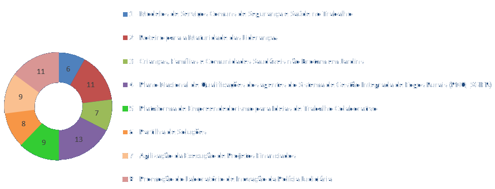 Gráfico representativo do número de participantes no segundo Plano Colaborativo por projeto. 6 participantes no projeto Modelos de Serviços Comuns de Segurança e Saúde no Trabalho. 11 participantes no projeto Roteiro para a Maturidade das Lideranças. 7 participantes no projeto Crianças, Famílias e Comunidades não brotam em Jardins. 13 participantes no projeto Plano Nacional de Qualificação dos agentes de Gestão Integrada de Fogos Rurais. 9 participantes no projeto Plataforma de Empreendedorismo para Ideias de Trabalho Colaborativo. 8 participantes no projeto Partilha de Soluções. 9 participantes no projeto Agilização da Execução de Projetos Financiados. 11 participantes no projeto Promoção do Laboratório de Inovação da Polícia Judiciária. 7 participantes no projeto Guia de Apoio à execução de Projetos do Programa Simplex 20 21.