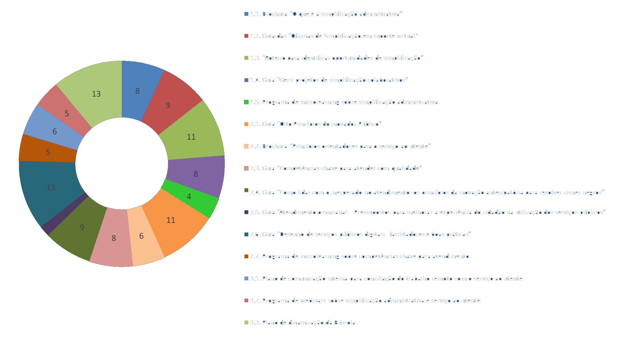 Gráfico representativo do número de participantes no terceiro Plano por projeto. 8 participantes no projeto Brochura O que é a simplificação Administrativa. 5 participantes no projeto Guia das Oficinas de simplificação em suporte virtual. 11 participantes no projeto Roteiro para identificar oportunidades de simplificação. 8 participantes no projeto Guia para Gerir projetos de simplificação colaborativos. 4 participantes no projeto Programa de microlearning sobre simplificação administrativa. 11 participantes no projeto Guia Oito Princípios do Inovador Público. 6 participantes no projeto da Brochura Princípios orientadores para o serviço ao utente. 8 participantes no projeto do Guia de Competências chave para atender com qualidade. 9 participantes no projeto do Guia para Como lidar com o inesperado no atendimento: os princípios da inovação antecipatória para resolver cisnes negros. 2 participantes no projeto do Guia para Atendimento omnicanal: Pressupostos para melhorar a experiência do cidadão na utilização dos serviços públicos. 8 participantes no projeto do Guia para Desenho de serviços públicos digitais: facilitadores e boas práticas. 5 participantes no projeto Programa de microlearning sobre competências chave para o atendimento. 6 participantes no projeto Plano de Comunicação interna para conciliação do trabalho remoto com o serviço ao utente. 5 participantes no projeto Programa de webinars sobre simplificação administrativa e serviço ao utente. 13 participantes no projeto Plano de dinamização da Bússola.